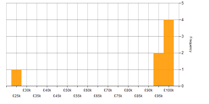 Salary histogram for Back Office in South London
