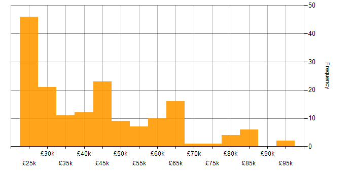 Salary histogram for Back Office in the UK excluding London