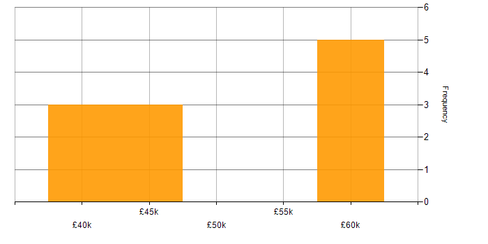 Salary histogram for Backend Developer in Cheshire