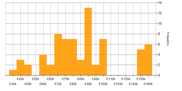 Salary histogram for Backend Developer in London