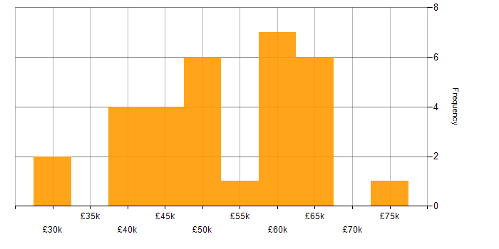 Salary histogram for Backend Developer in the North West