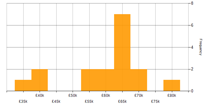 Salary histogram for Backend Developer in the South East