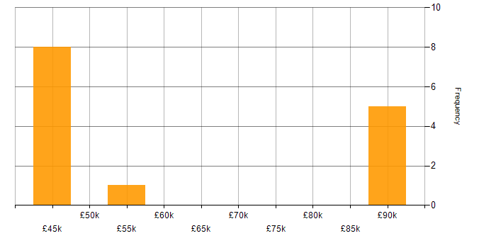 Salary histogram for Backend Developer in the South West