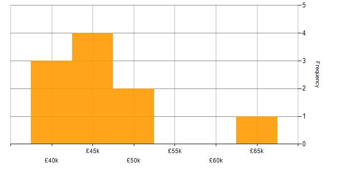 Salary histogram for Backend Developer in the West Midlands
