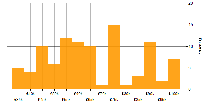 Backend Developer salary histogram for jobs with a WFH option