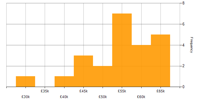 Salary histogram for Backend Developer in Yorkshire