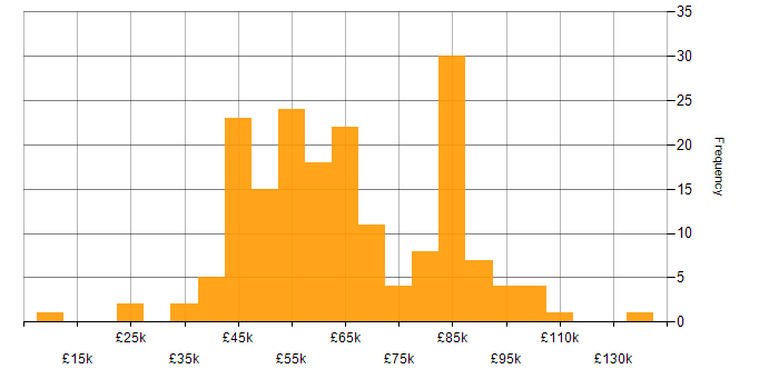 Salary histogram for Backlog Management in England