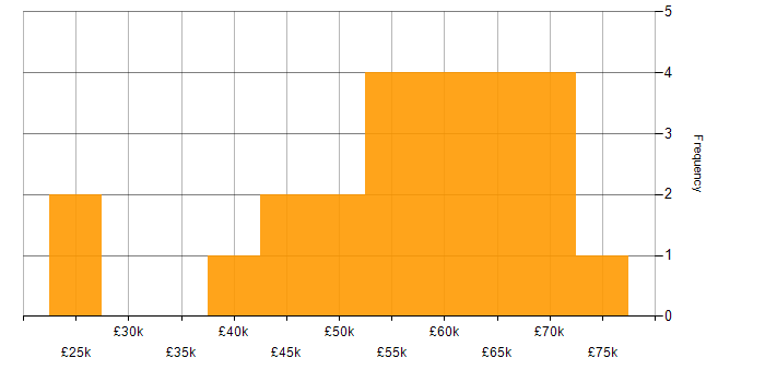 Salary histogram for Backlog Management in the North of England