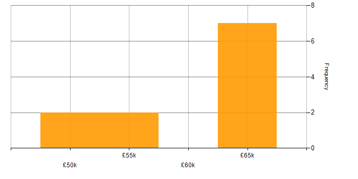 Salary histogram for Backlog Management in the Thames Valley