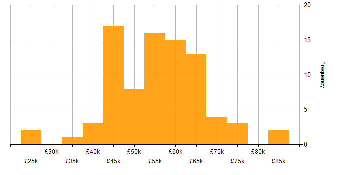 Salary histogram for Backlog Management in the UK excluding London