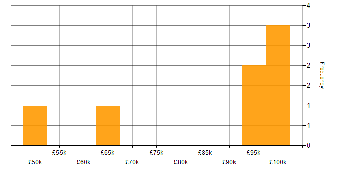 Salary histogram for Backlog Prioritisation in the City of London