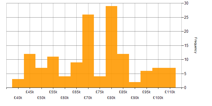 Salary histogram for Backlog Prioritisation in England