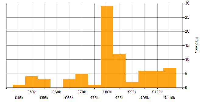Salary histogram for Backlog Prioritisation in London