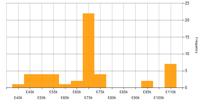 Backlog Prioritisation salary histogram for jobs with a WFH option