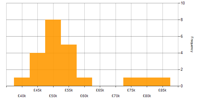 Salary histogram for Backlog Refinement in the UK excluding London