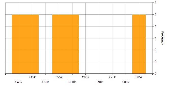 Salary histogram for Backlog Refinement in the West Midlands