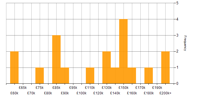 Salary histogram for Backtesting in the UK