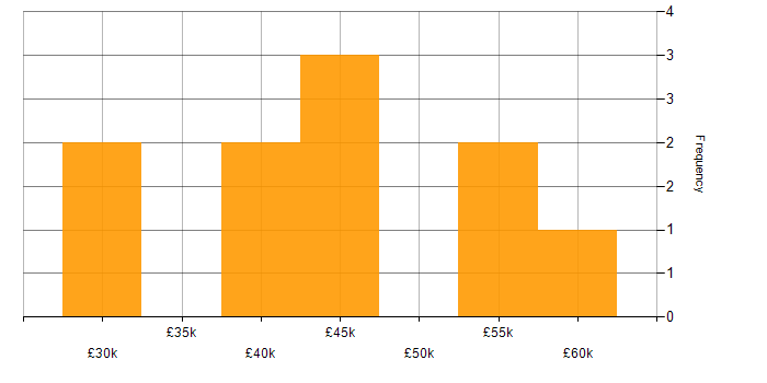 Salary histogram for Backup Exec in London
