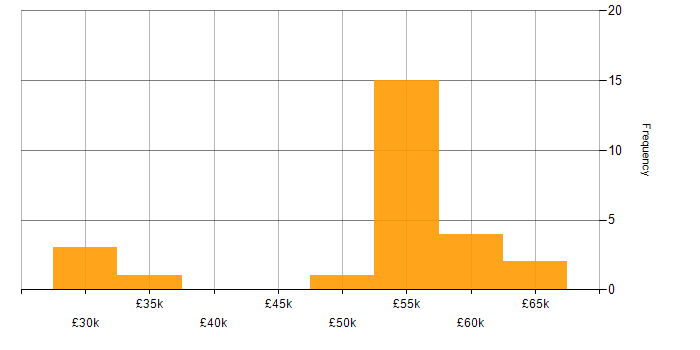 Salary histogram for Backup Exec in the UK excluding London