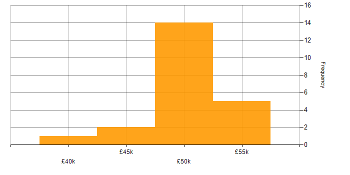 Salary histogram for Backup Infrastructure Engineer in the UK