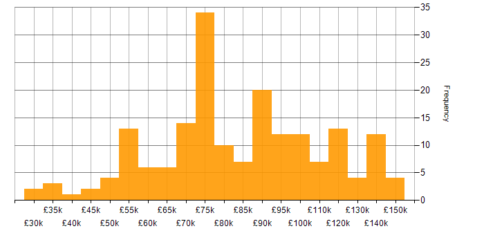 Salary histogram for Banking in Central London