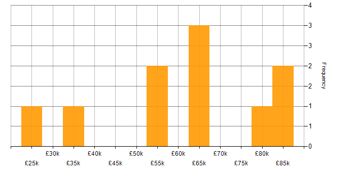 Salary histogram for Banking in Chester