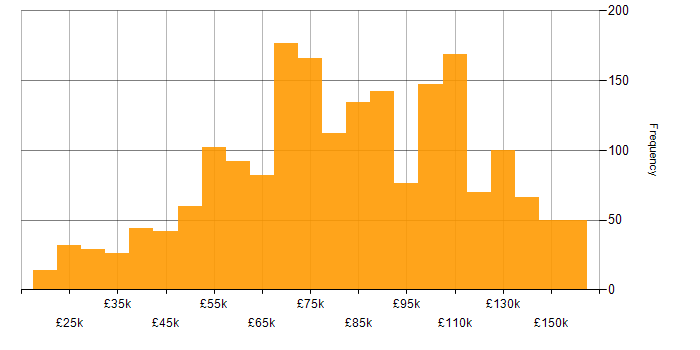 Salary histogram for Banking in England