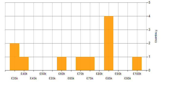 Salary histogram for Banking in Glasgow