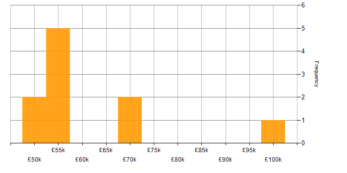 Salary histogram for Banking in Merseyside