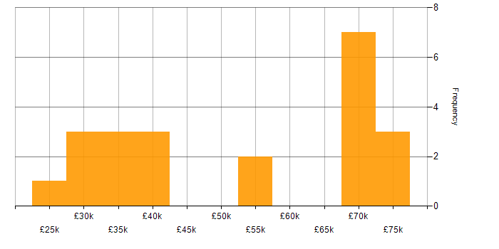 Salary histogram for Banking in the North East