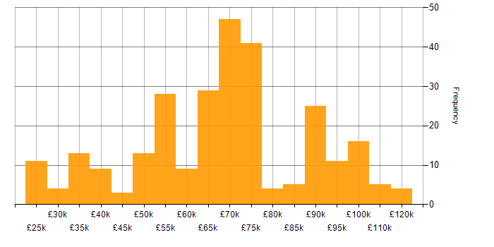 Salary histogram for Banking in the North of England