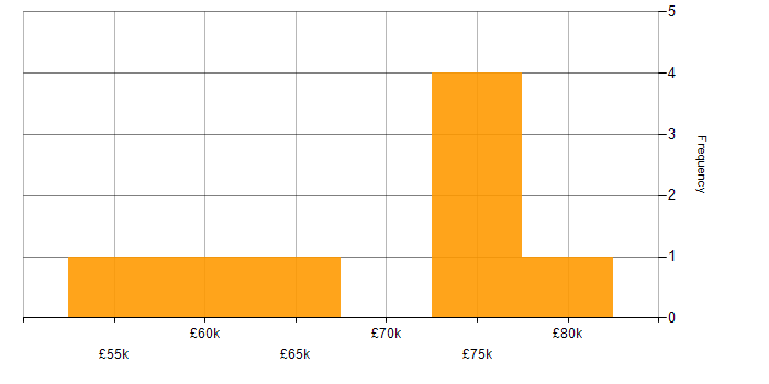 Salary histogram for Banking in Sheffield
