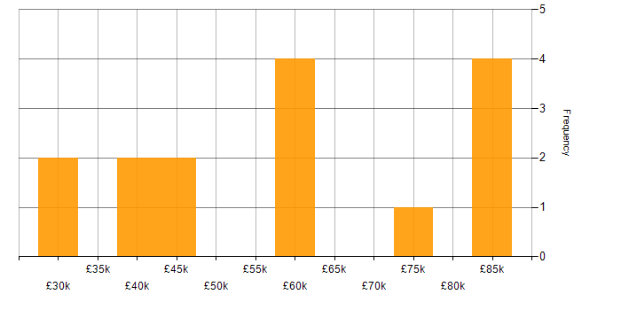 Salary histogram for Banking in Surrey