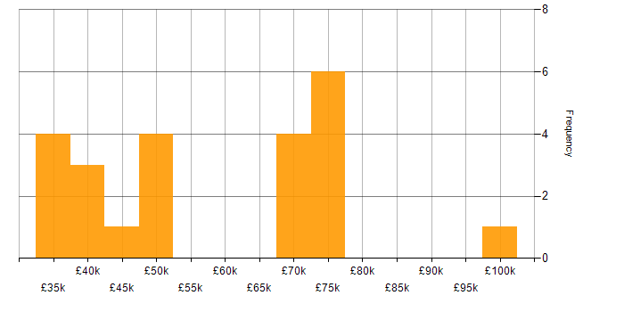 Salary histogram for Banking in Wales