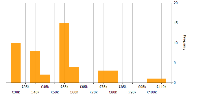 Salary histogram for Banking in the West Midlands