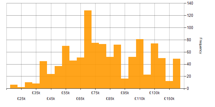 Banking salary histogram for jobs with a WFH option