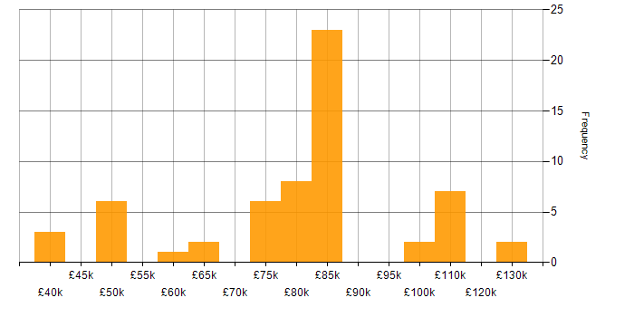 Salary histogram for Banking Analyst in England