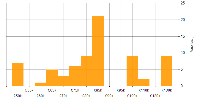Salary histogram for Banking Analyst in London