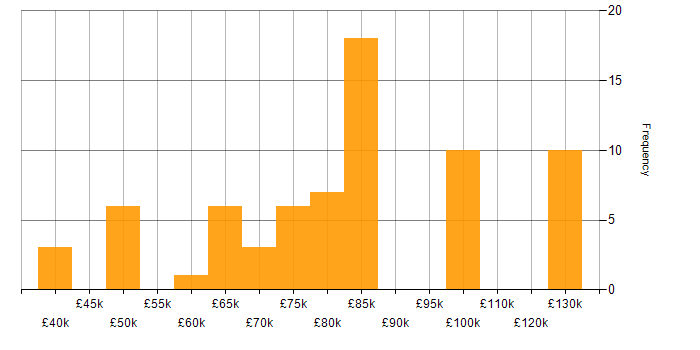 Salary histogram for Banking Analyst in the UK
