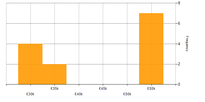 Salary histogram for Basecamp in England
