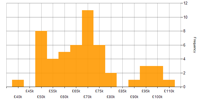 Salary histogram for Bash in Central London
