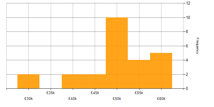 Salary histogram for Bash in the East Midlands