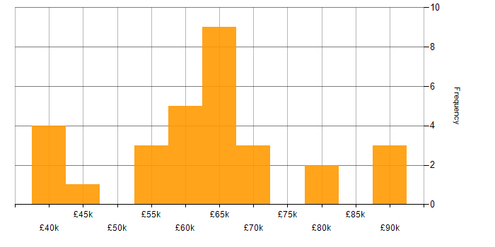 Salary histogram for Bash in Manchester