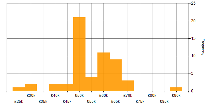Salary histogram for Bash in the Midlands