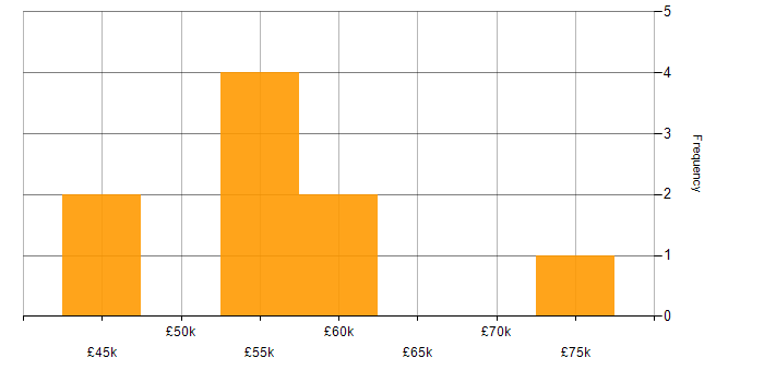 Salary histogram for Bash in Southampton