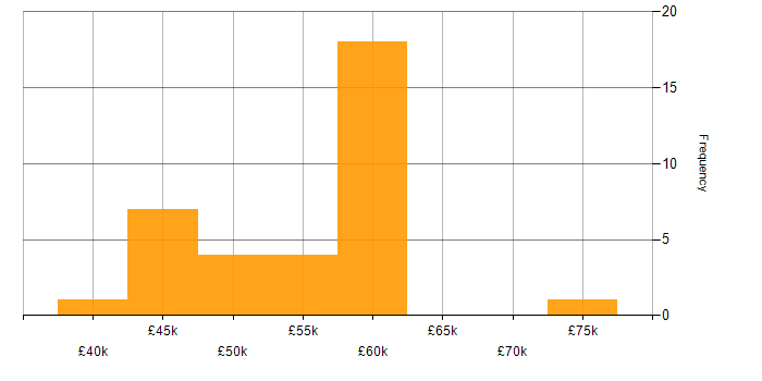 Salary histogram for Bash in Surrey