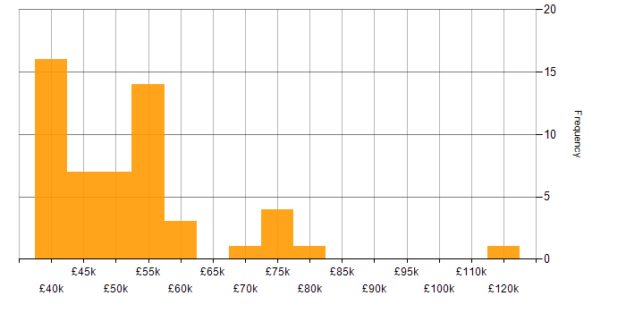 Salary histogram for Bash in the Thames Valley