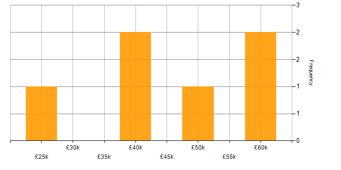 Salary histogram for Bash in Tyne and Wear