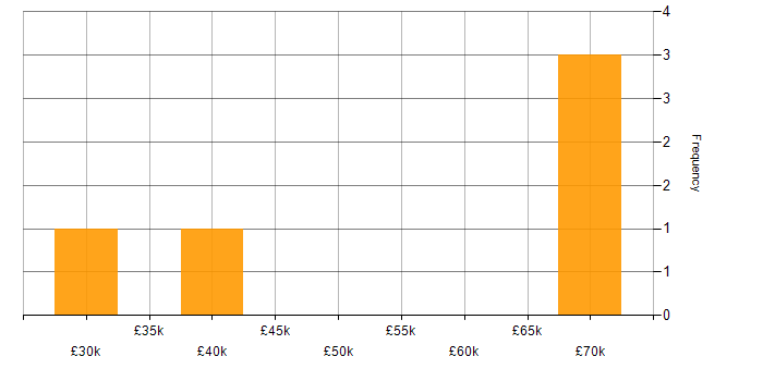Salary histogram for Bash in West Sussex