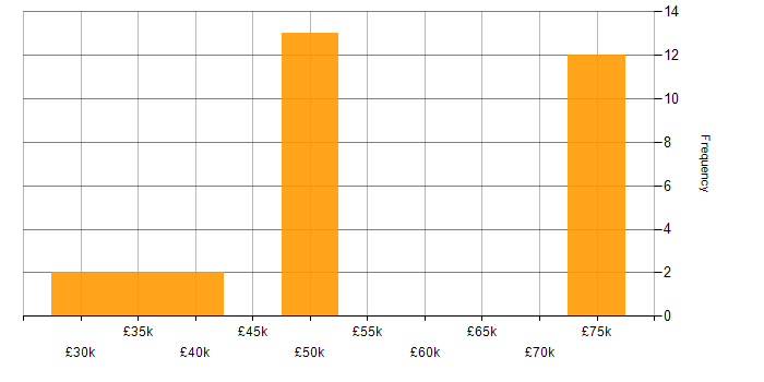 Salary histogram for Bash in Wiltshire